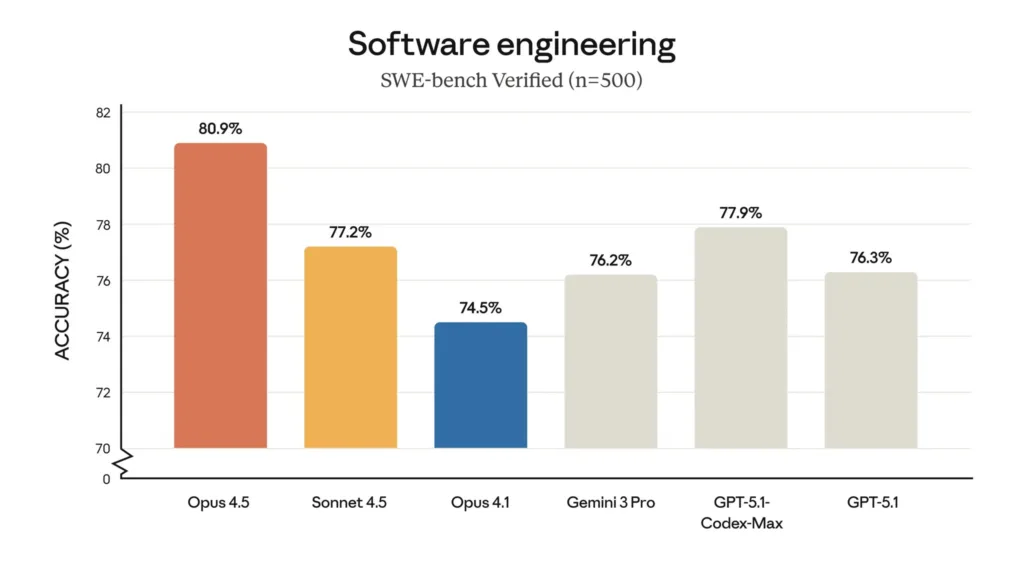 SWE-bench Verified Test 