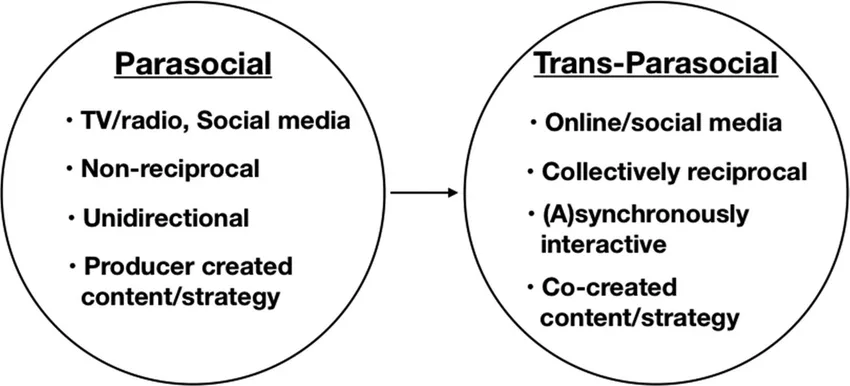 Parasocial vs. Trans-Parasocial relationships